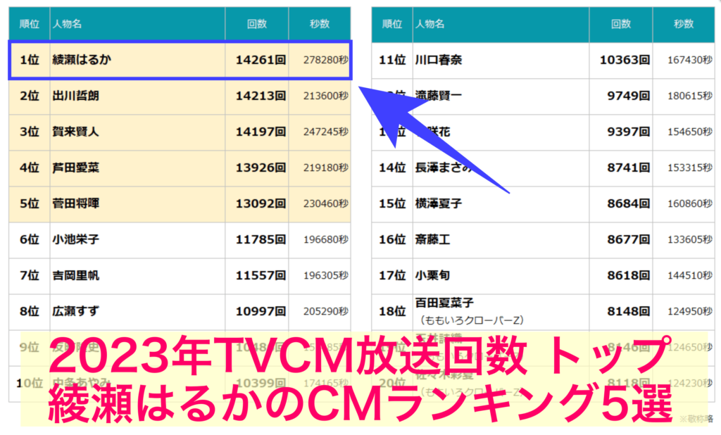 2023年TVCM放送回数トップの綾瀬はるかCMランキング5選