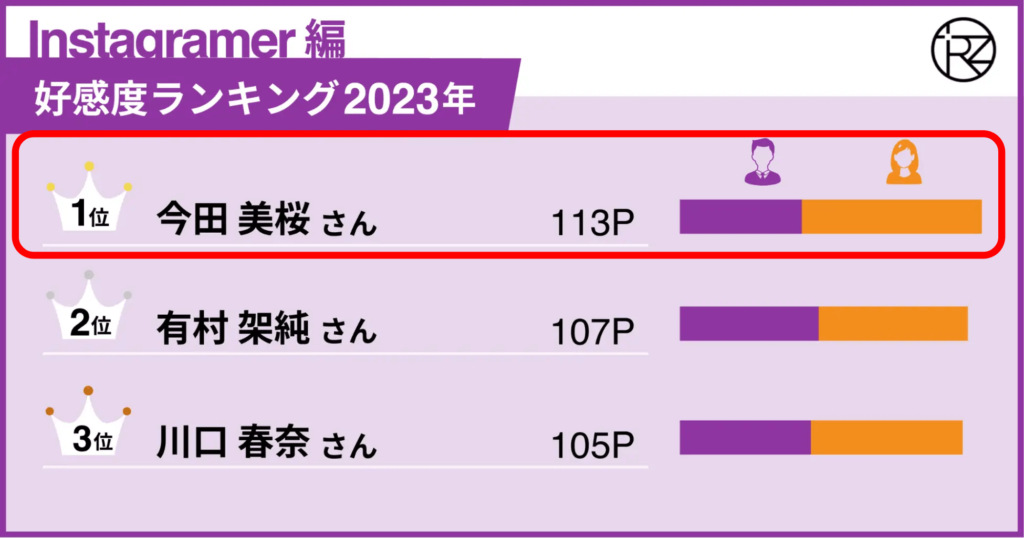 今田美桜 2023年　好感度ランキング1位の画像